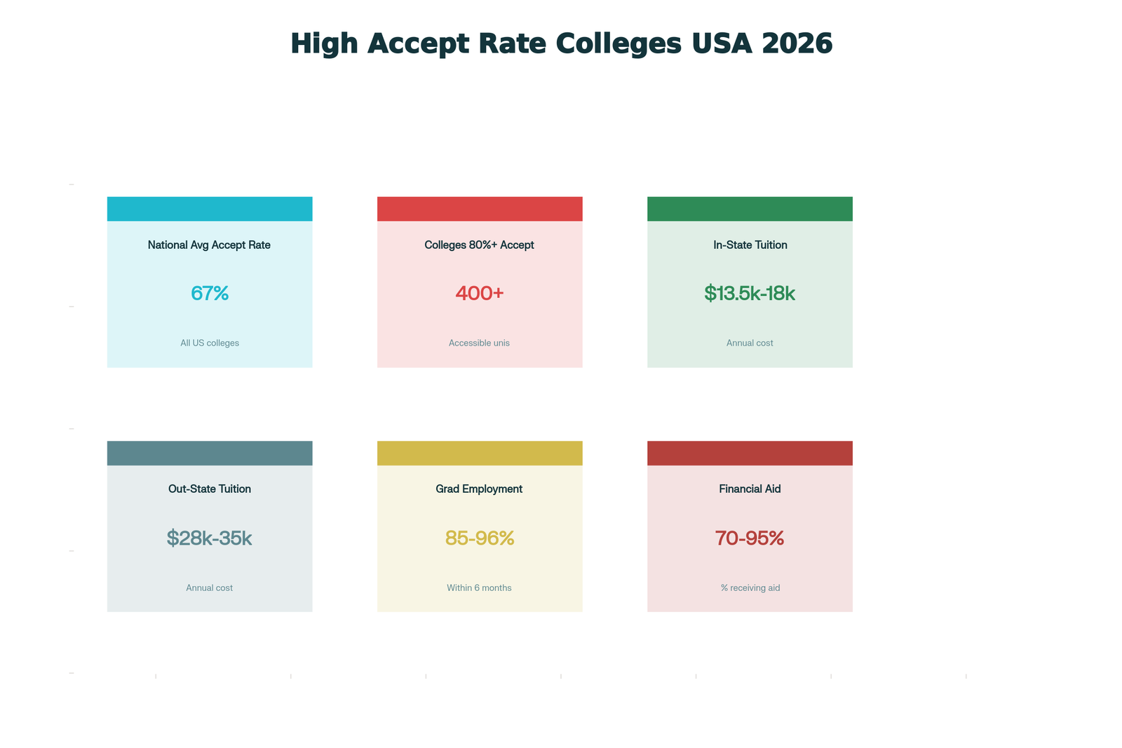 High Acceptance Rate US Colleges