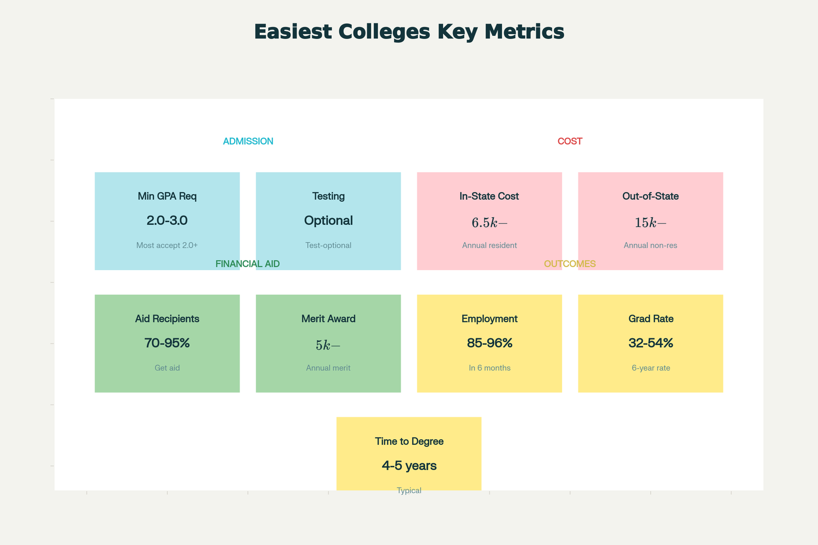Key Metrics for Easiest US Colleges to Get Into (2025-2026)