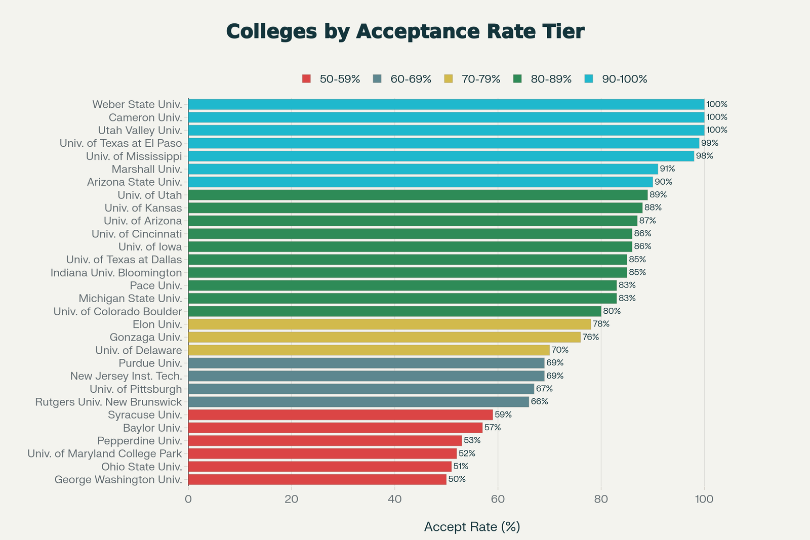 US Colleges with High Acceptance Rates