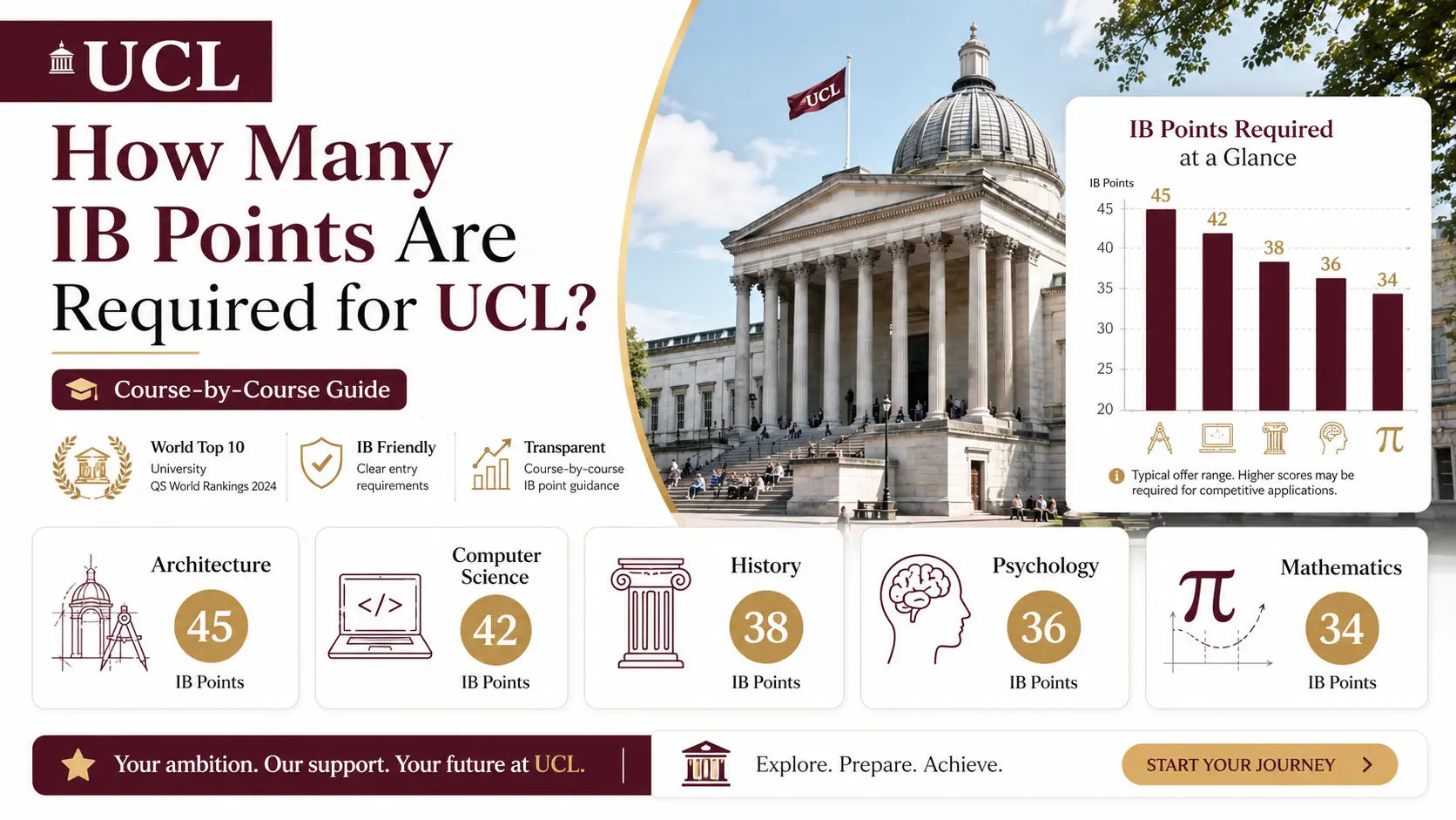 How Many IB Points Are Required for UCL? Course-by-Course Guide