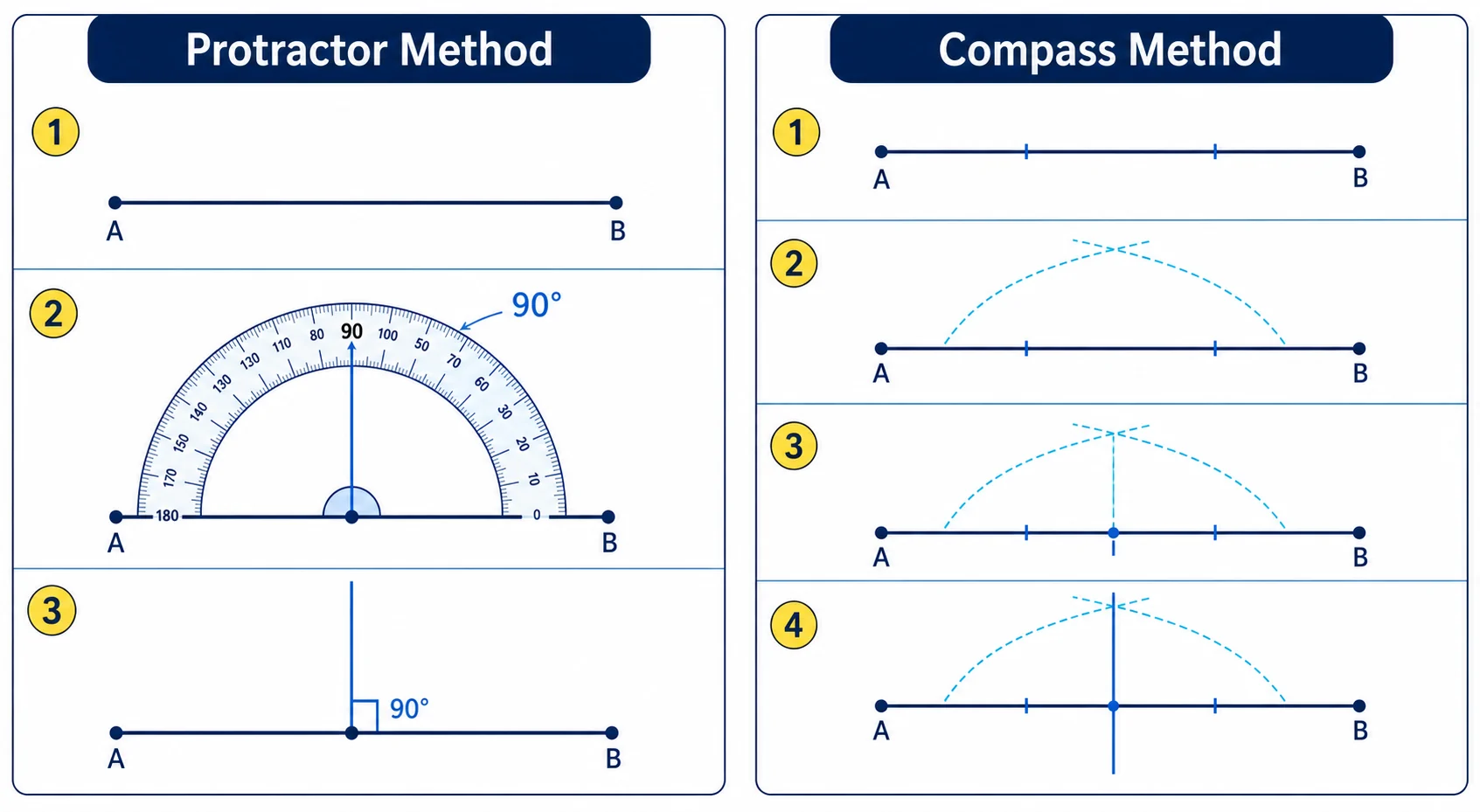 Steps for drawing perpendicular lines with a protractor and with compass arcs