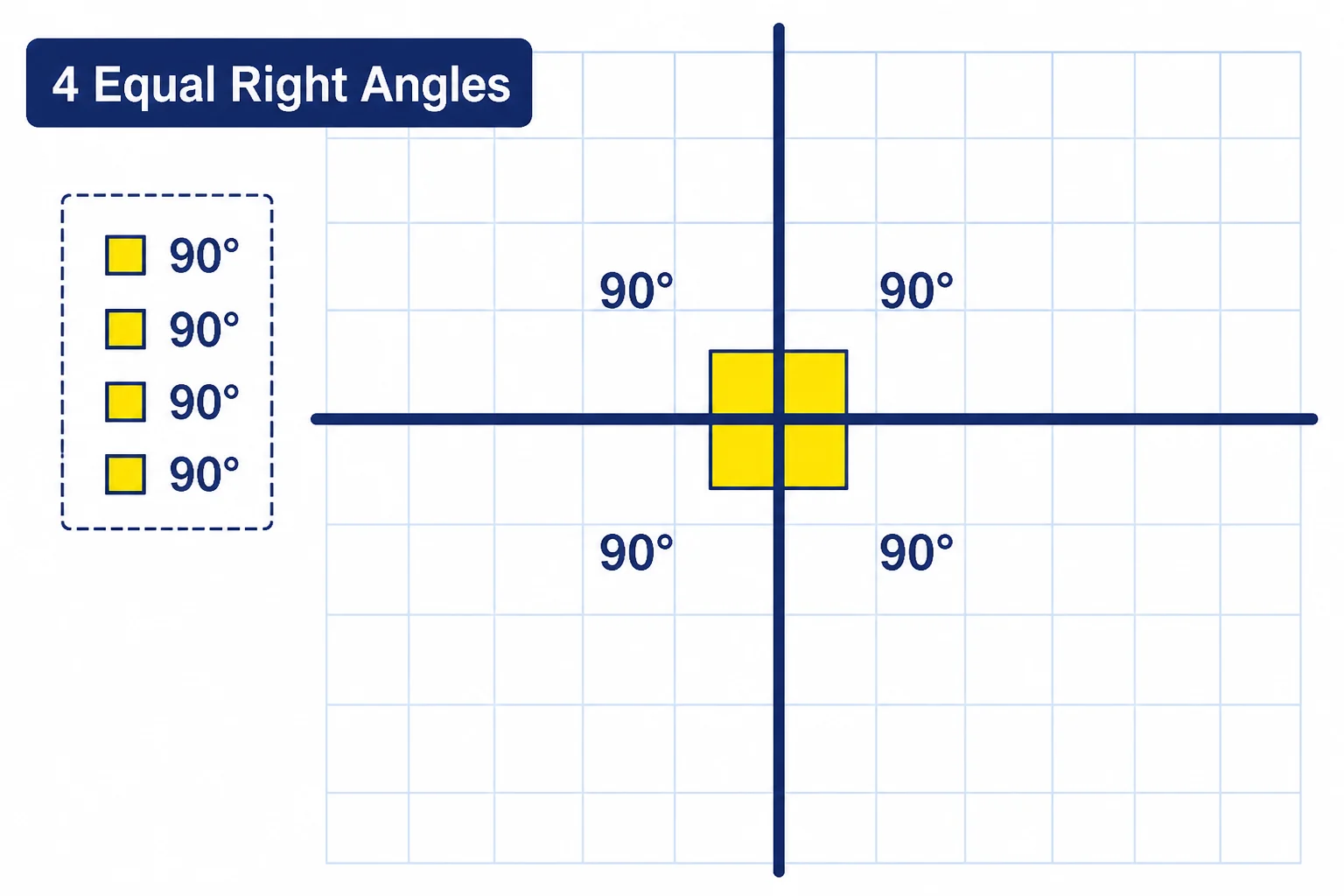 Two perpendicular lines forming four equal 90-degree angles