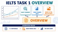 IELTS Task 1 overview guide showing how to identify changes, standout features and the big picture