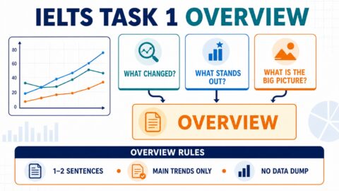 IELTS Task 1 overview guide showing how to identify changes, standout features and the big picture