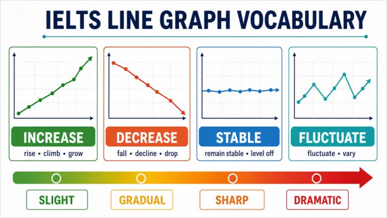 IELTS line graph vocabulary diagram for increases, decreases, stability, fluctuations and change intensity