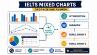 IELTS mixed charts organization strategy with connected visuals