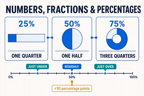 IELTS Task 1 vocabulary infographic comparing 25 percent one quarter 50 percent half and 75 percent three quarters