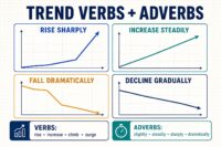 IELTS Task 1 trend verbs and adverbs diagram showing sharp steady dramatic and gradual changes