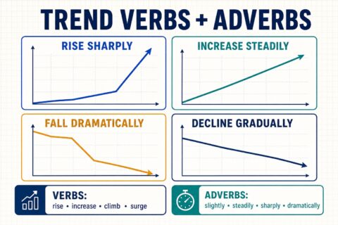 IELTS Task 1 trend verbs and adverbs diagram showing sharp steady dramatic and gradual changes