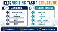 IELTS Writing Task 1 structure showing the Academic four-paragraph plan and General Training letter format