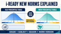 i-Ready old and new percentile norm tables showing how the same scale score may receive a different percentile