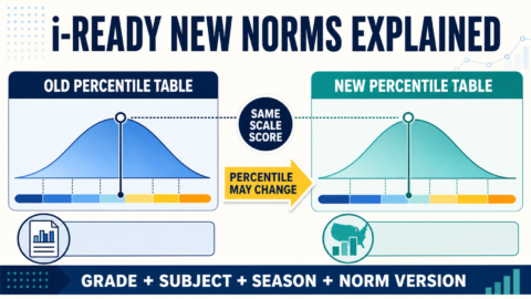 i-Ready old and new percentile norm tables showing how the same scale score may receive a different percentile