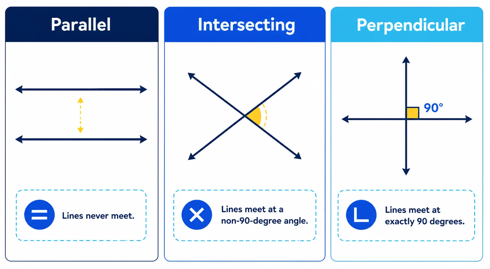 Comparison of parallel, ordinary intersecting and perpendicular lines