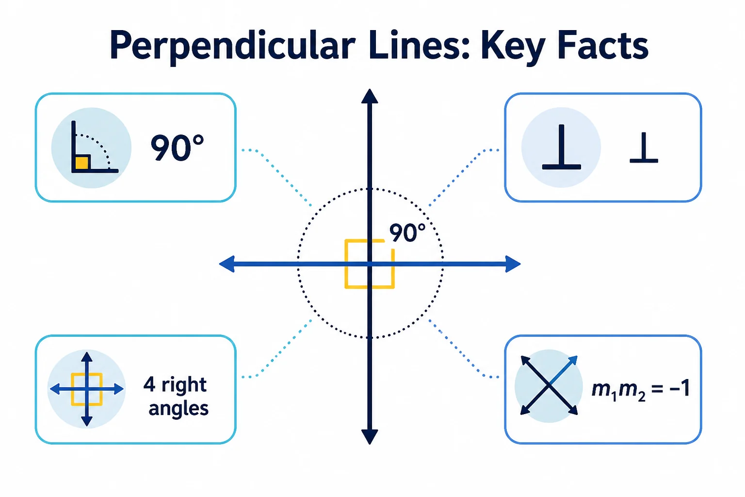 Summary of perpendicular line facts including 90 degrees, the perpendicular symbol, four right angles and slope product negative one