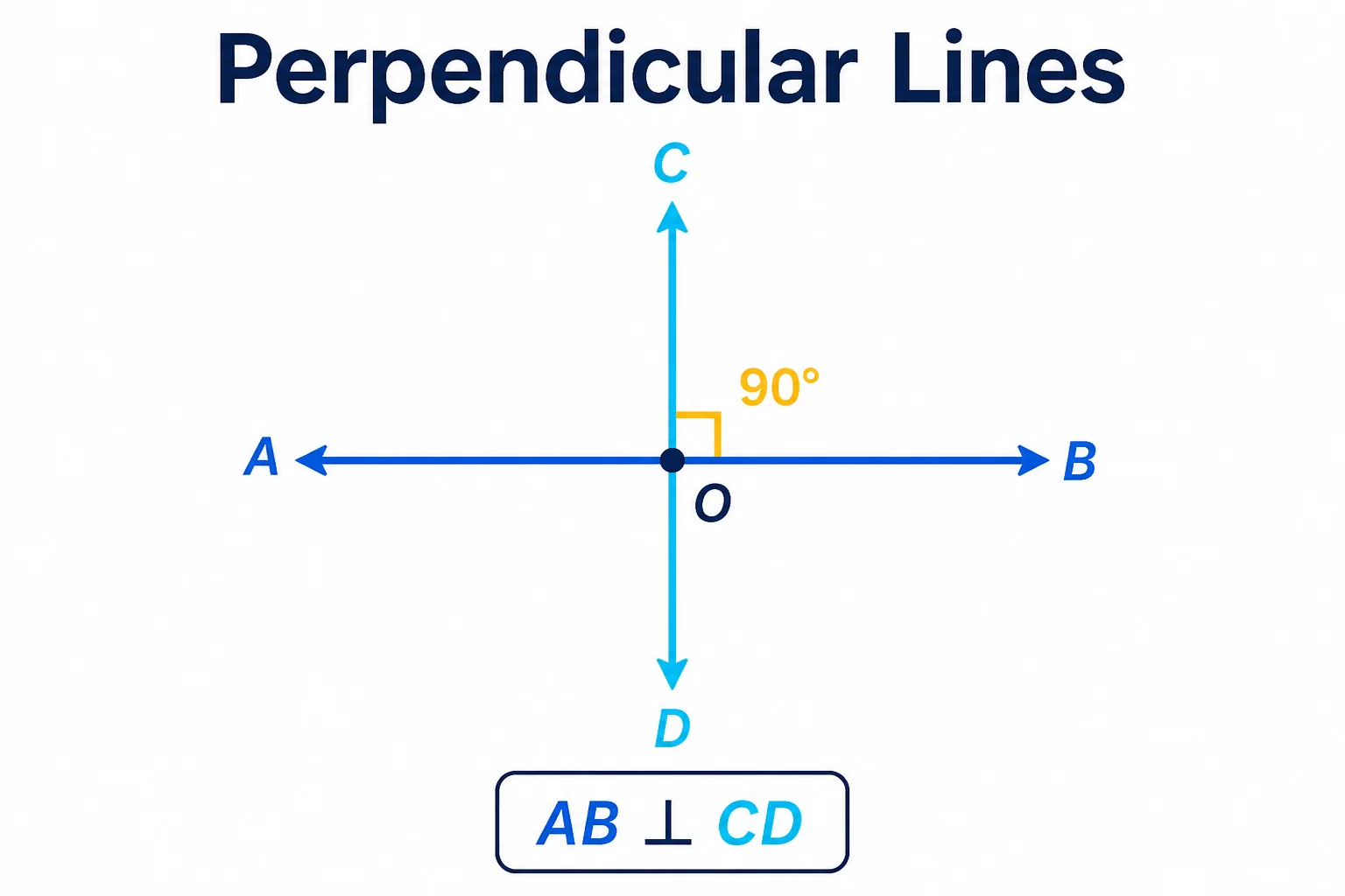 Line AB and line CD intersecting at point O at a 90-degree angle