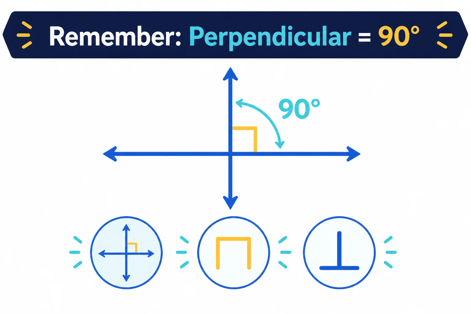 Visual reminder that perpendicular lines meet at 90 degrees