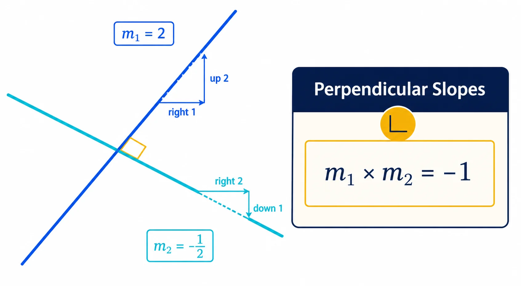 Perpendicular lines with slopes 2 and negative one-half and the product rule