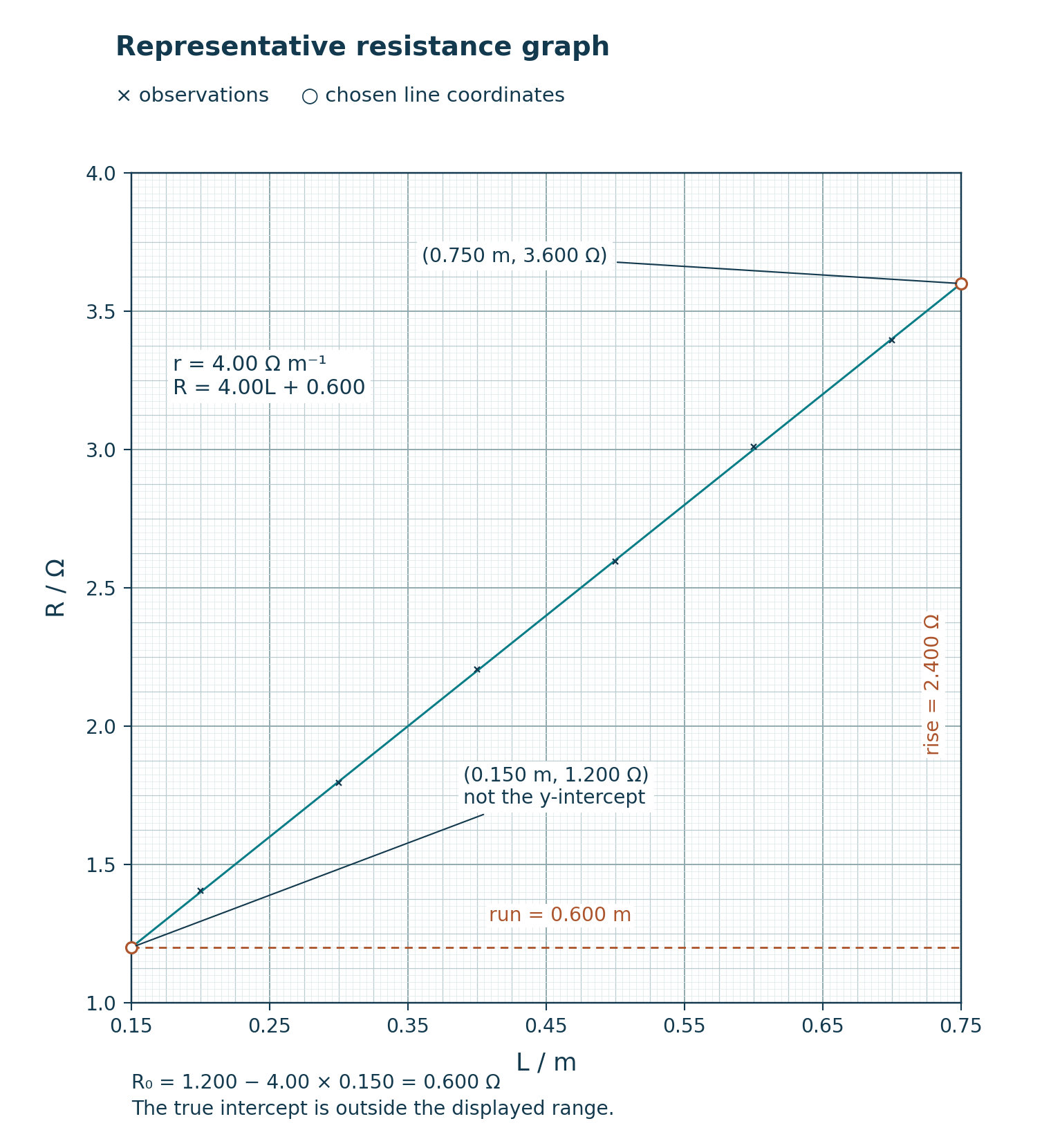 Wire resistance data follow a line with slope 4.00 ohms per metre and calculated intercept 0.600 ohms on a false-origin graph.