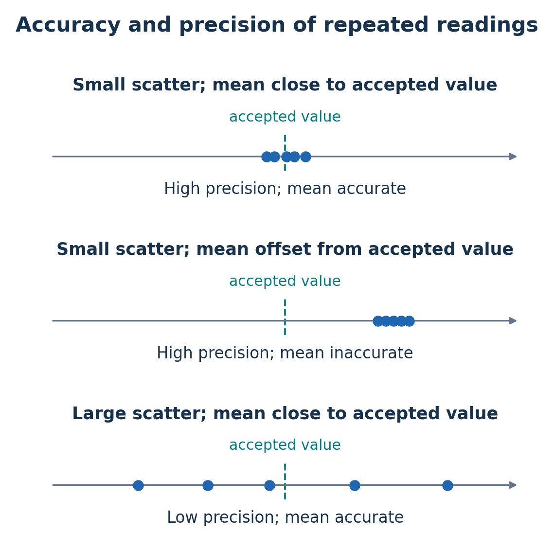 Three sets of repeated readings compared with the accepted value: narrow and centred, narrow but offset, and broad but centred. Accuracy of the mean and precision of the readings are labelled separately.