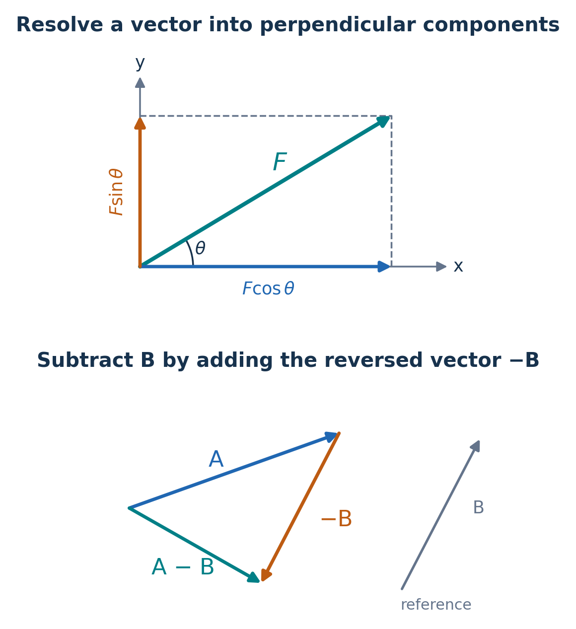 A force F resolved into F cos theta along positive x and F sin theta along positive y. In a separate head-to-tail sketch, A is followed by minus B and the resultant is A minus B.