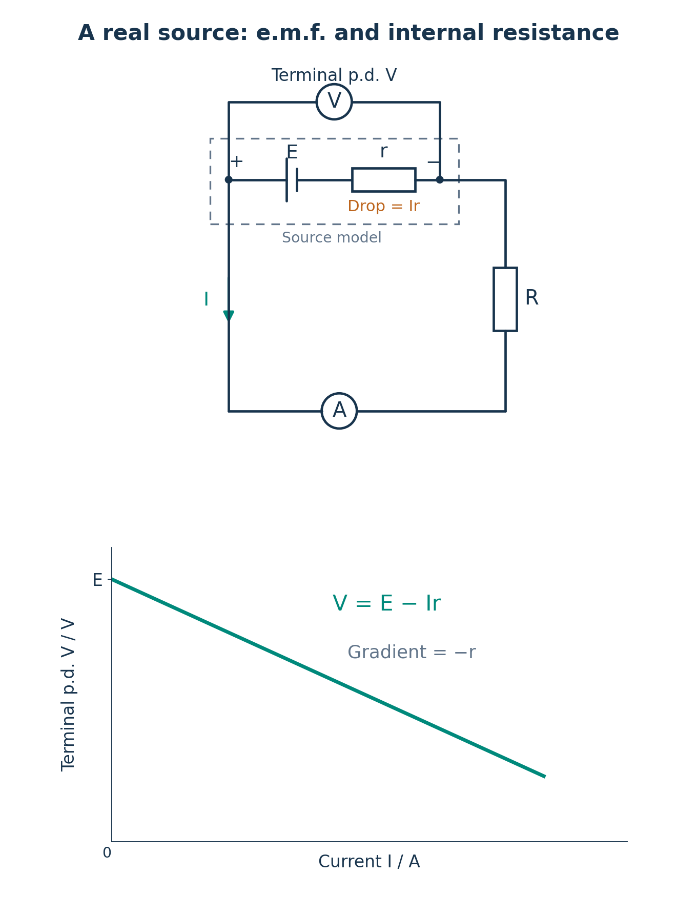 Ideal e.m.f. E and internal resistor r inside a dashed source boundary, with ammeter and external R in the main loop. An ideal voltmeter spans the source terminals. The V–I graph has intercept E and gradient −r.
