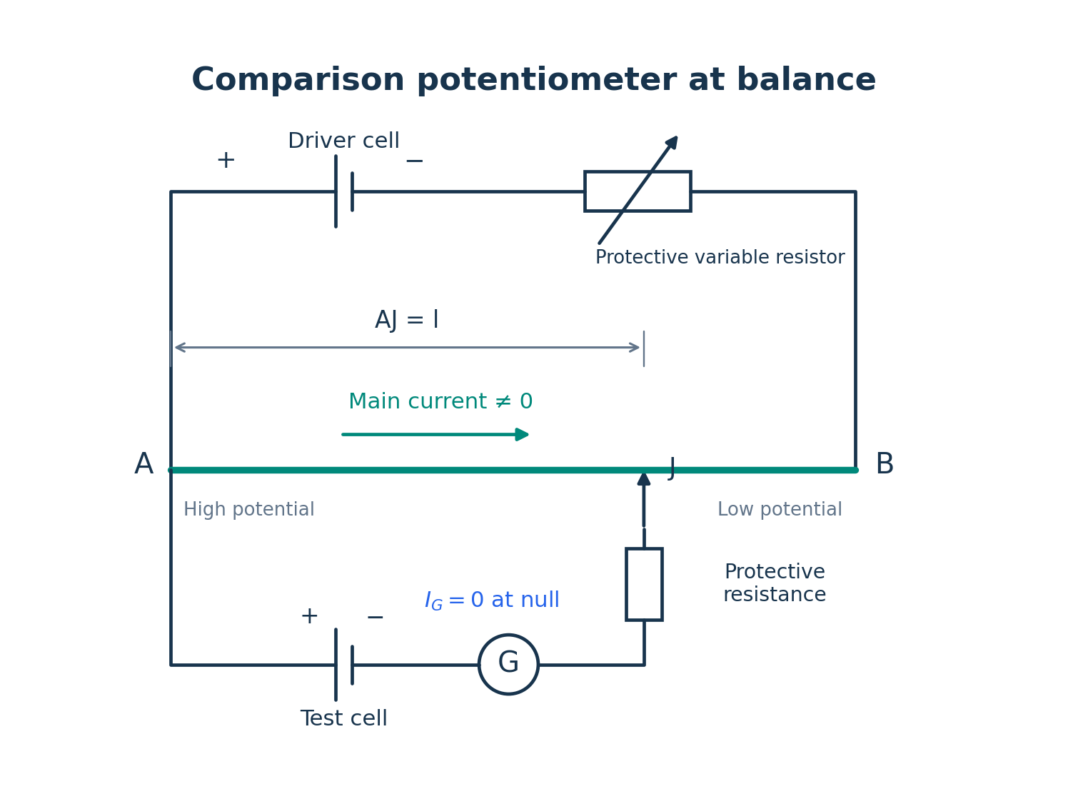 Separate driver and test-cell branches of a comparison potentiometer. A is the high-potential end of uniform wire AB. Test-cell positive joins A and its negative connects through a galvanometer and protective resistor to slider J. Only the test branch has zero current at balance.