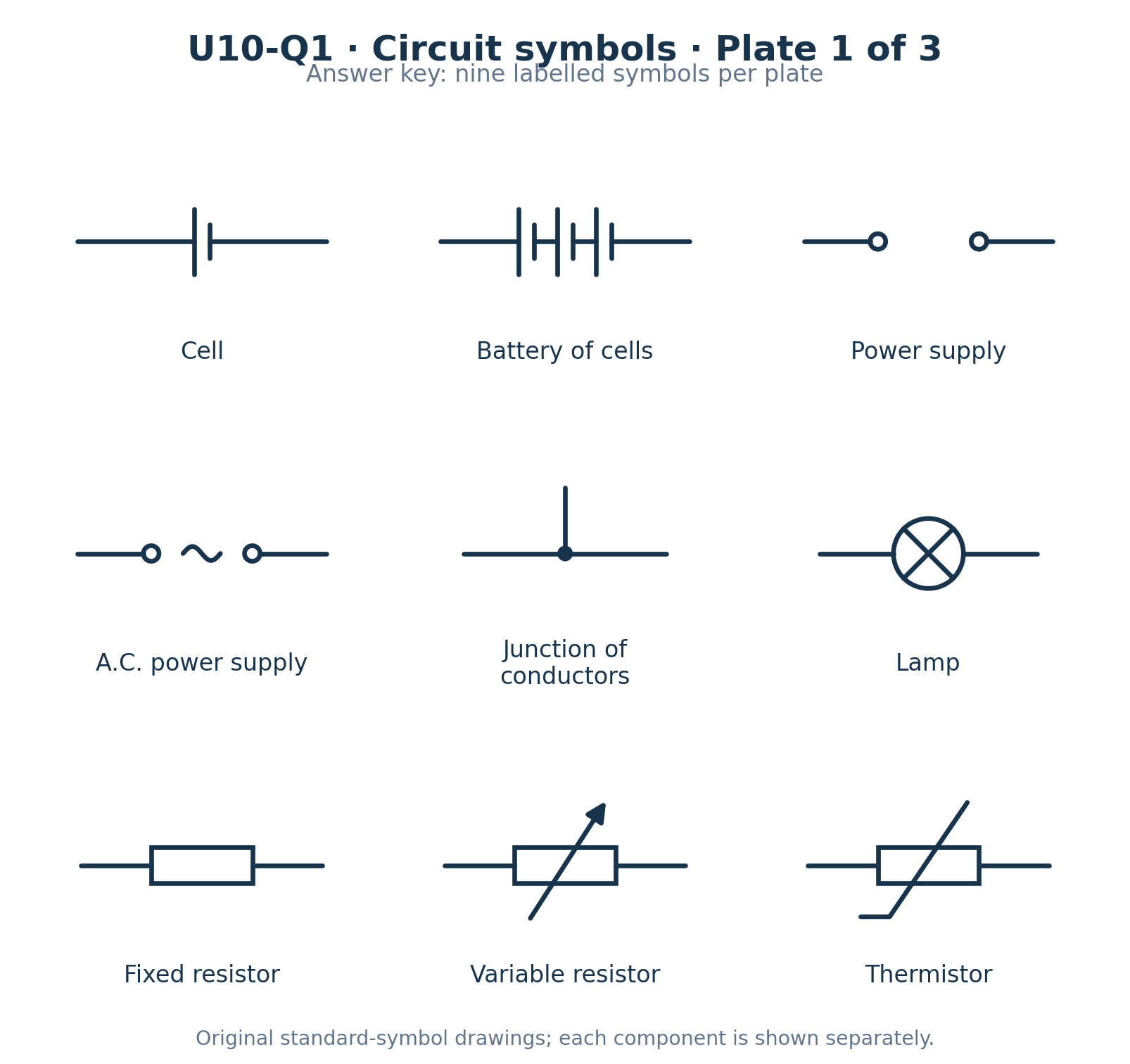 Answer-key symbol plate 1 of 3: Cell, Battery of cells, Power supply, A.C. power supply, Junction of conductors, Lamp, Fixed resistor, Variable resistor, Thermistor.