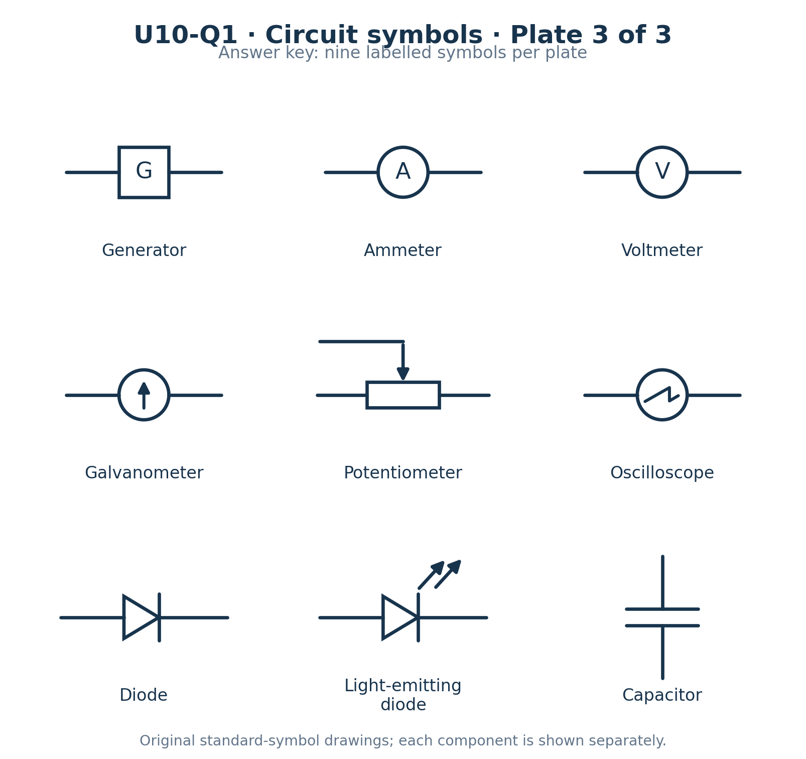 Answer-key symbol plate 3 of 3: Generator, Ammeter, Voltmeter, Galvanometer, Potentiometer, Oscilloscope, Diode, Light-emitting diode, Capacitor.