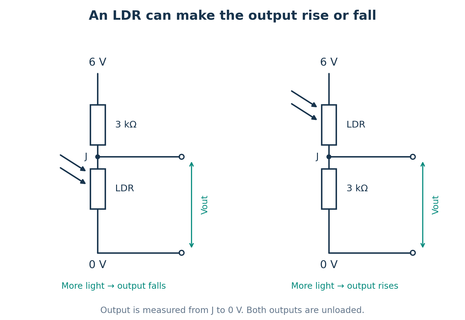 Two unloaded 6-volt potential dividers: a lower LDR makes output fall with increasing light, while an upper LDR makes output rise. In both circuits output is junction J relative to 0 volts.