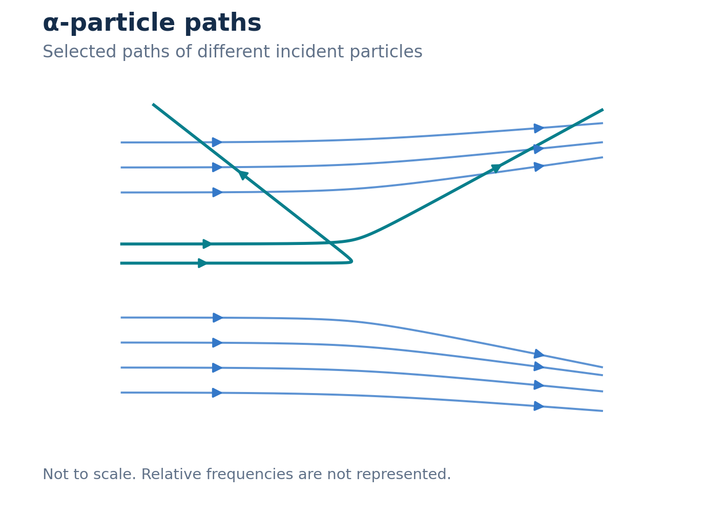 Selected alpha-particle paths, with several continuing near the forward direction, one bending through a moderate angle, and one returning towards the incident side. Arrows follow the paths. The diagram supplies paths only, without displaying an inferred atomic model. Not to scale; relative frequencies are not represented.