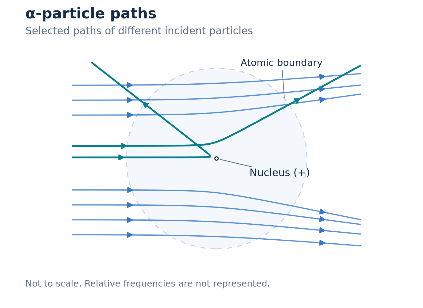 Alpha-particle paths around a tiny positive nucleus within a much larger faint atomic boundary. Different particles undergo differing deflections, including one that returns towards the incident side. No path intersects the nucleus. Not to scale.