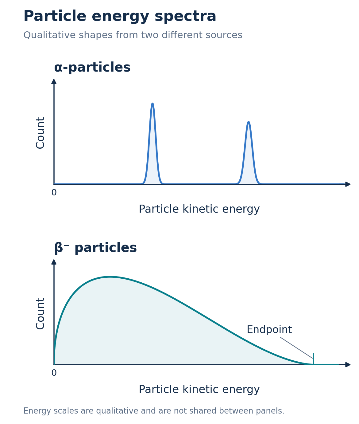 Upper panel: the alpha-particle count spectrum has two separated narrow energy peaks. Lower panel: the beta-minus particle count spectrum is continuous from near zero kinetic energy to a labelled endpoint and is zero beyond it. No numerical energies are supplied.