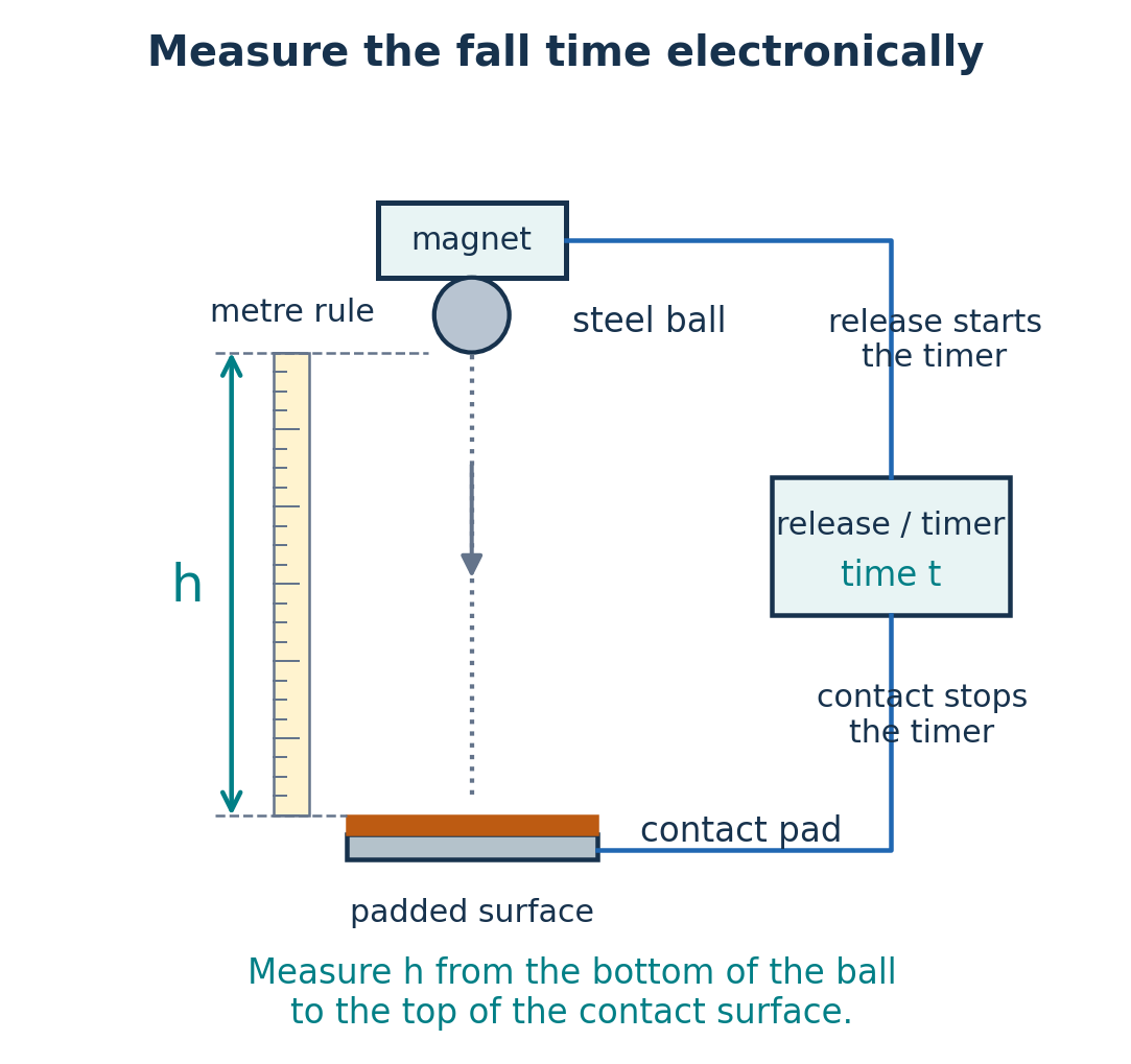 An electromagnet releases a steel ball onto a padded contact pad. The release and contact operate an electronic timer. Height h is measured using a metre rule from the bottom of the released ball to the top of the contact surface.