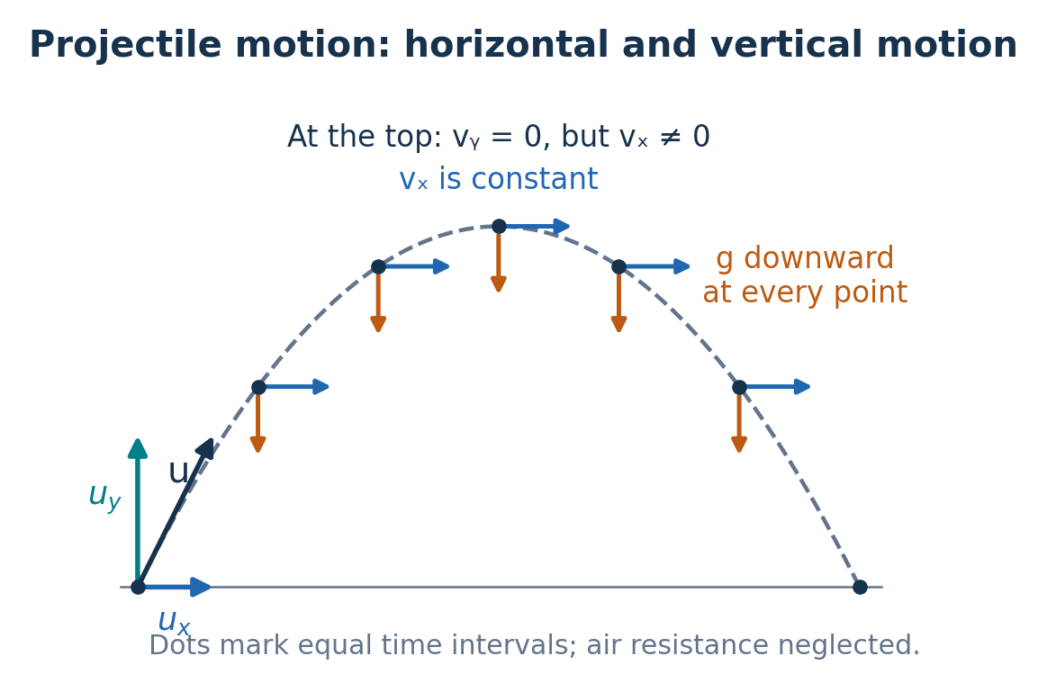 A parabolic projectile trajectory has equal horizontal spacing between equal-time markers. Blue horizontal velocity arrows have equal lengths, and orange gravitational acceleration arrows always point down. At the highest point vertical velocity is zero but horizontal velocity is not.