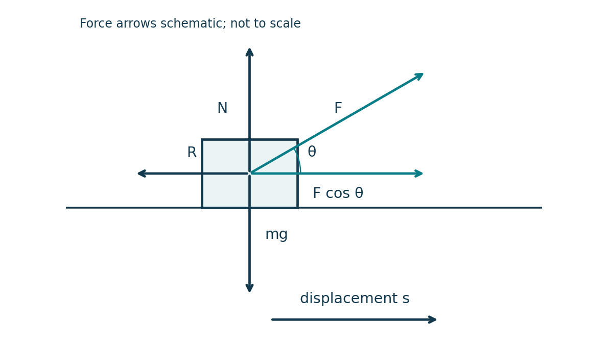 A crate moves right. The applied force has horizontal component F cos theta; resistance acts left, weight down and normal force up.