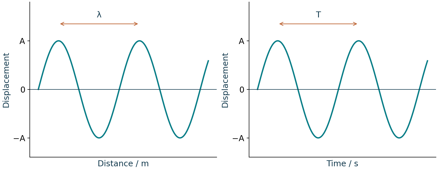 Wavelength is a repeat distance on a displacement–distance graph; period is a repeat time on a displacement–time graph.