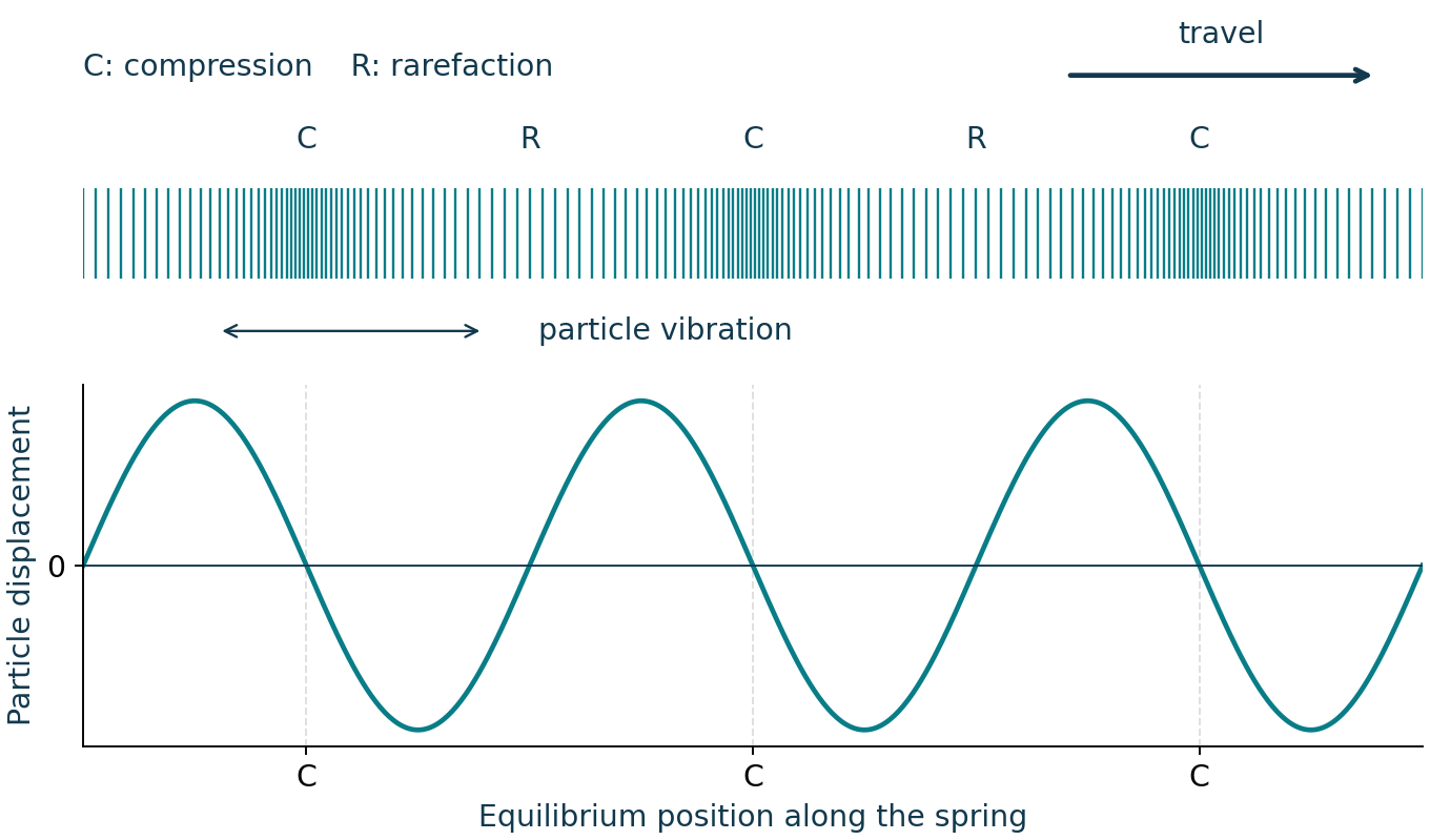 Compression centres coincide with negative displacement gradients, not peaks of the displacement graph.