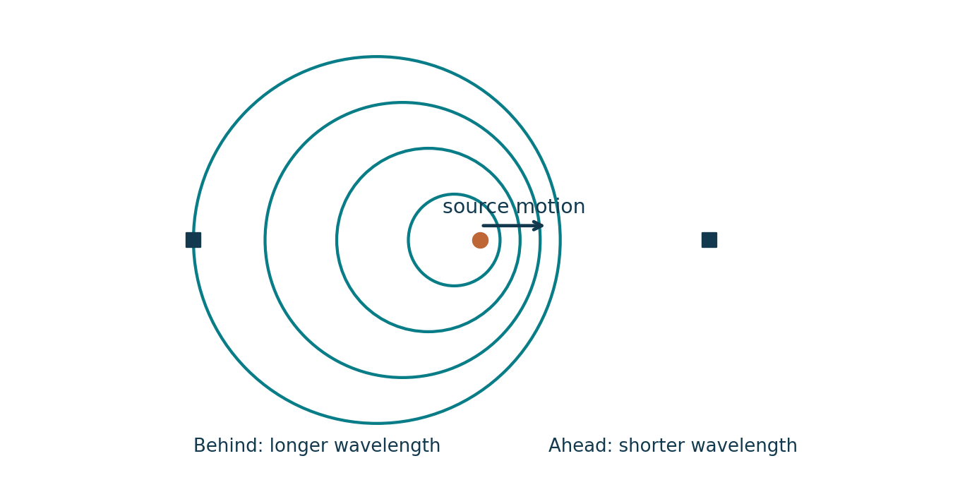 A source moving right emits wavefronts closer together ahead and farther apart behind. Observers remain stationary.