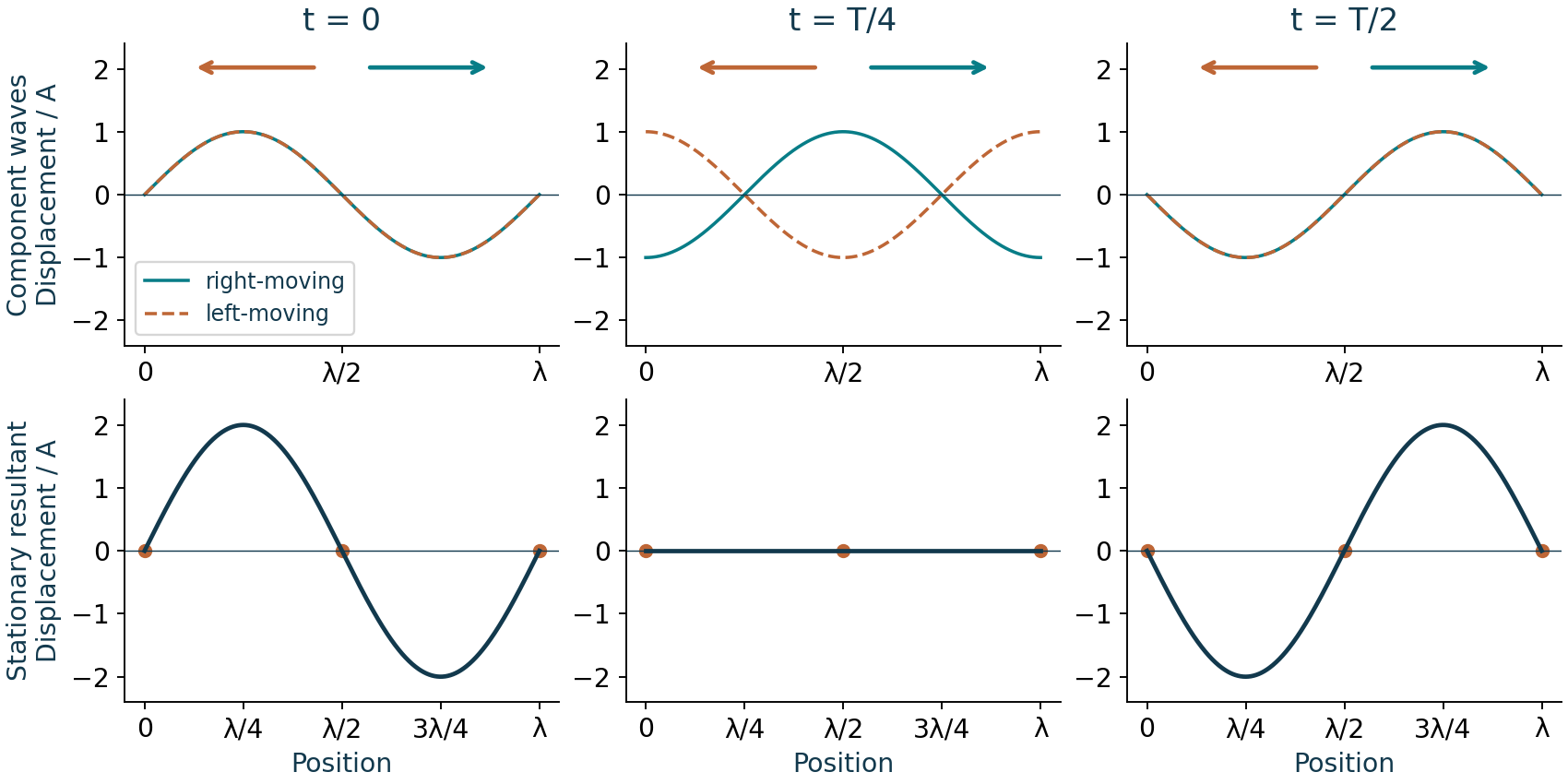 Oppositely travelling equal waves superpose. Nodes at zero, half a wavelength and one wavelength stay fixed through the three times shown.