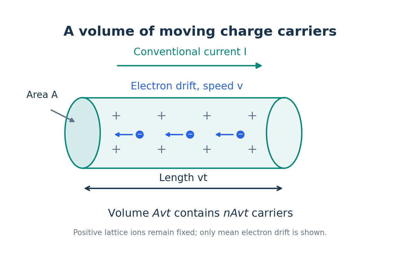 Conductor volume Avt with fixed positive lattice ions. Electron drift points left, opposite to conventional current. The cylinder contains nAvt carriers.