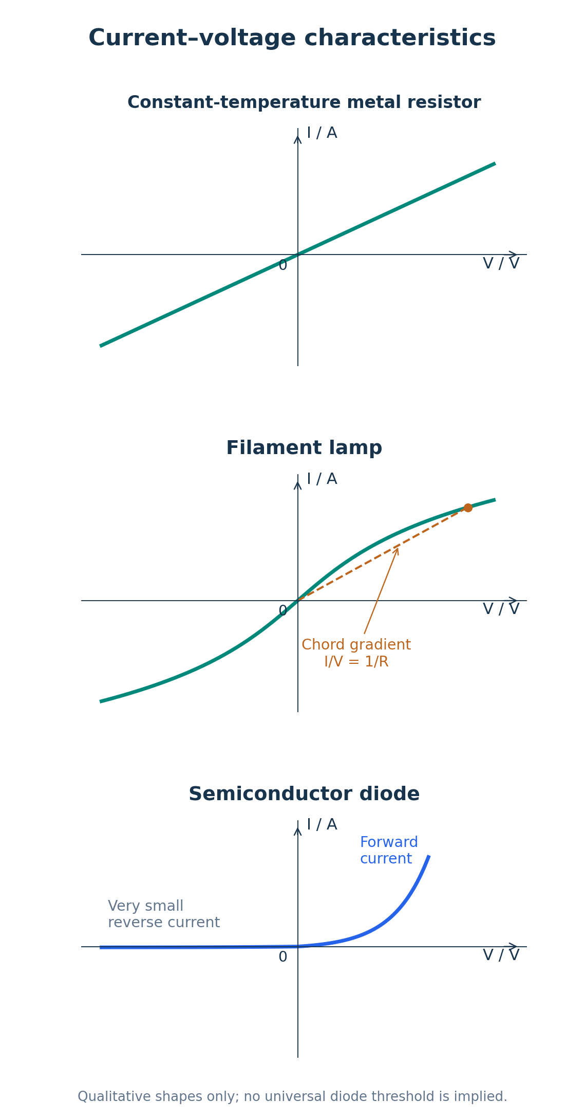 Three qualitative I–V plots: straight ohmic line, symmetric flattening filament-lamp curve with an origin-to-point chord, and strongly asymmetric diode curve.