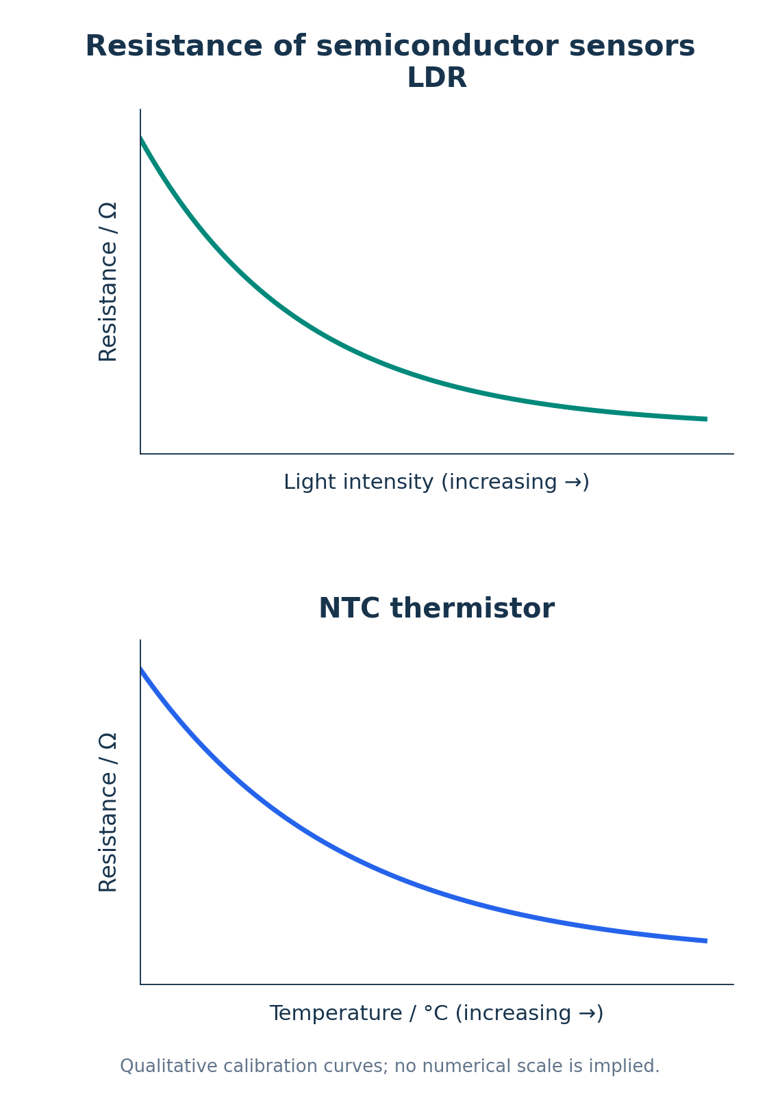 LDR resistance falls nonlinearly as light intensity rises; NTC thermistor resistance falls nonlinearly as temperature rises.